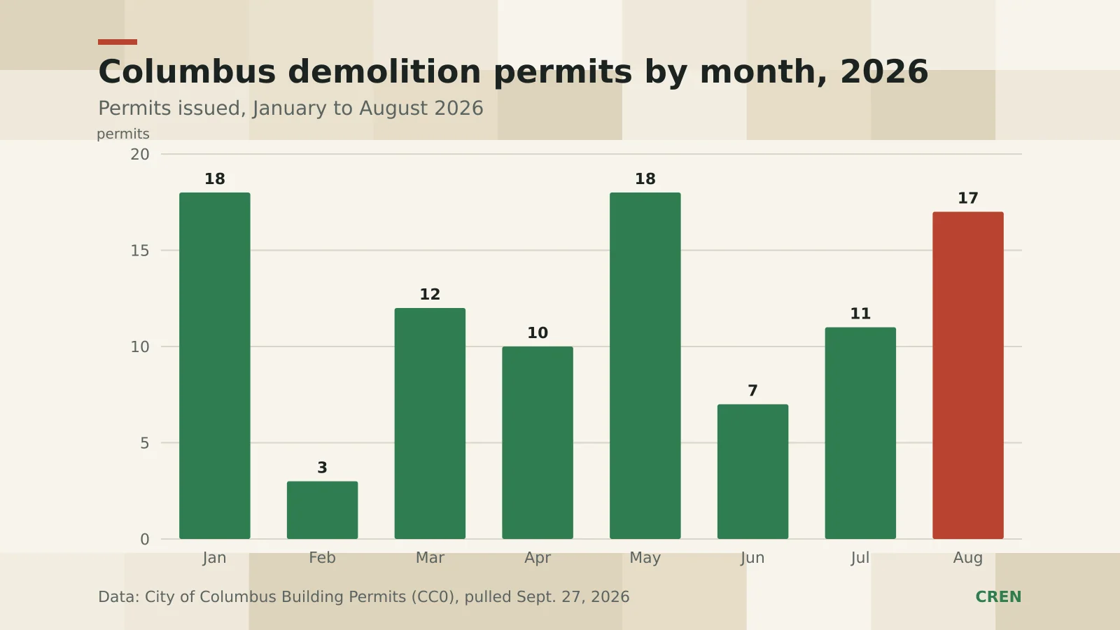 CREN bar chart of Columbus demolition permits issued by month from January to August 2026, with August at 17, the year's second-highest total.