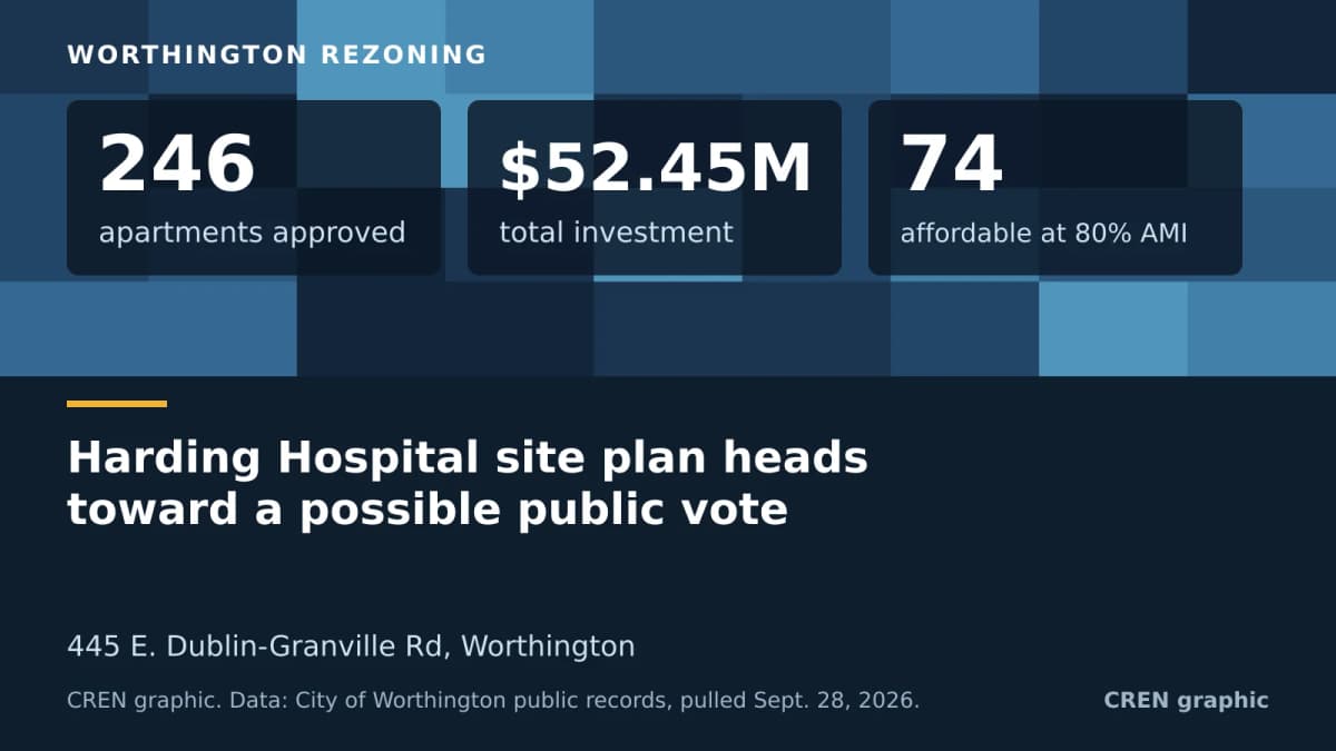 CREN data card: Worthington's approved Harding Hospital plan, with 246 apartments, $52.45 million investment, and 74 units at 80 percent of area median income.