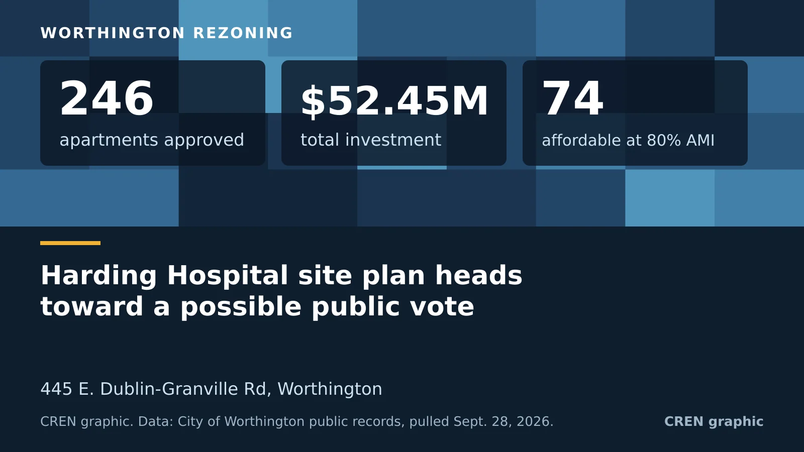 CREN data card: Worthington's approved Harding Hospital plan, with 246 apartments, $52.45 million investment, and 74 units at 80 percent of area median income.
