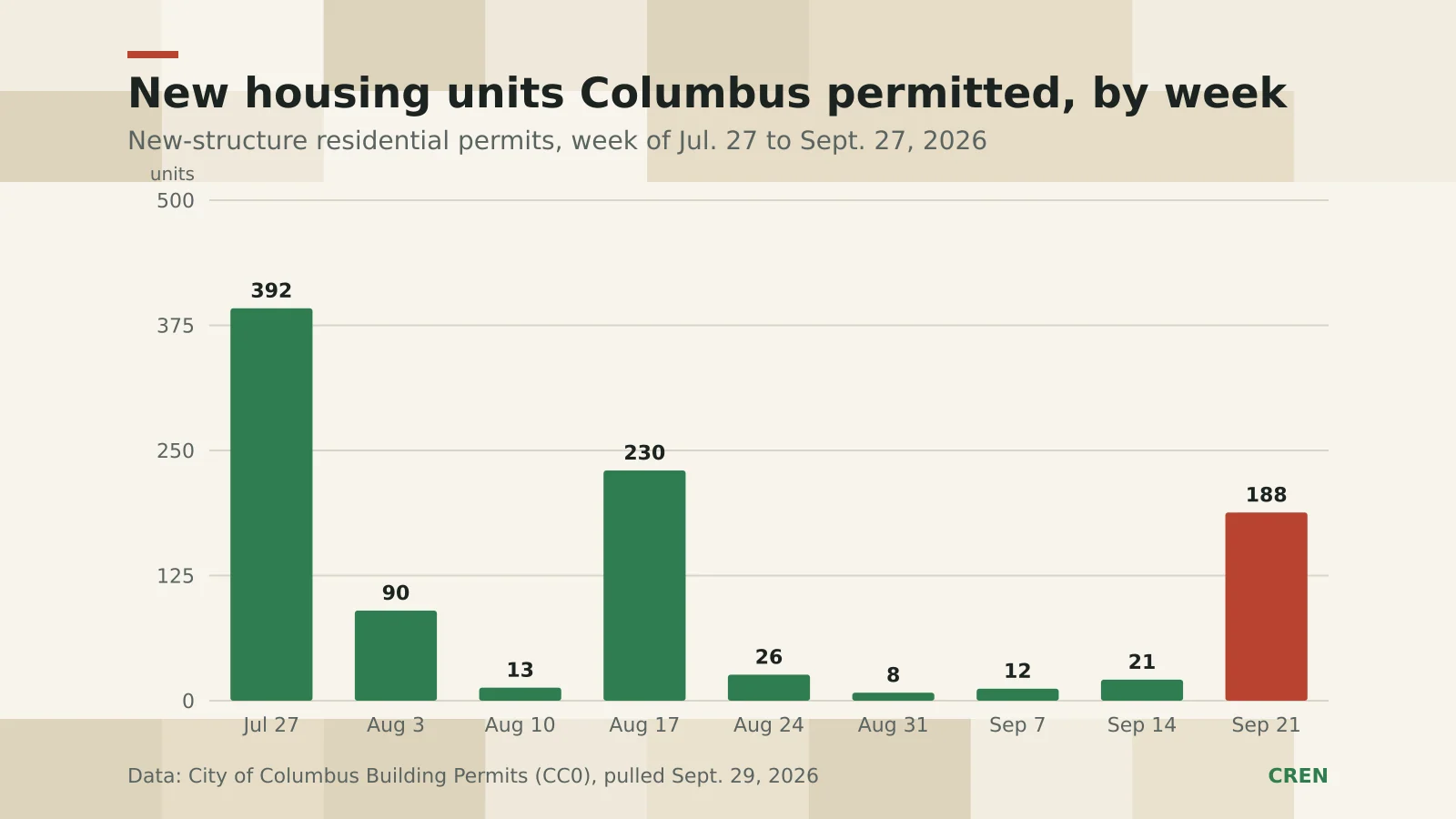CREN bar chart of new housing units Columbus permitted by week, late July to late September 2026, with the September 21 week highlighted at 188.
