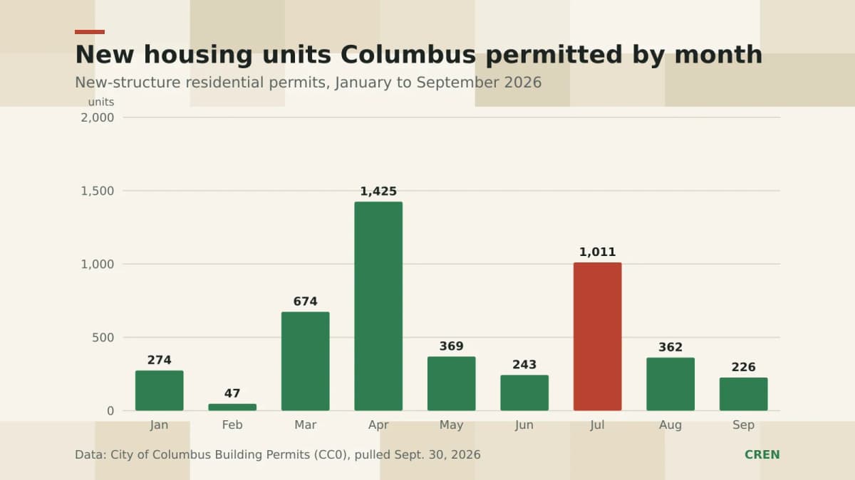 CREN bar chart of new housing units Columbus permitted by month from January to September 2026, with the July bar highlighted at 1,011 units.