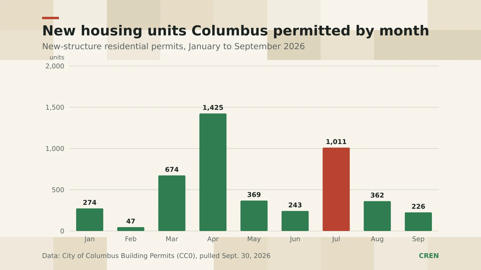 CREN bar chart of new housing units Columbus permitted by month from January to September 2026, with the July bar highlighted at 1,011 units.