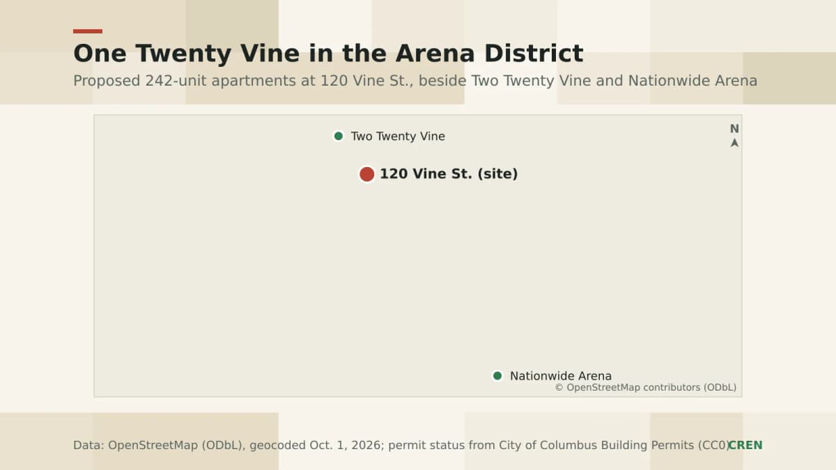 CREN locator map of the Arena District showing the proposed 120 Vine Street apartment site in red, with Two Twenty Vine and Nationwide Arena nearby.