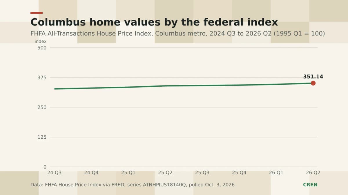 CREN line chart of the FHFA all-transactions house price index for metro Columbus, rising from about 327 in late 2024 to 351.14 in the second quarter of 2026.