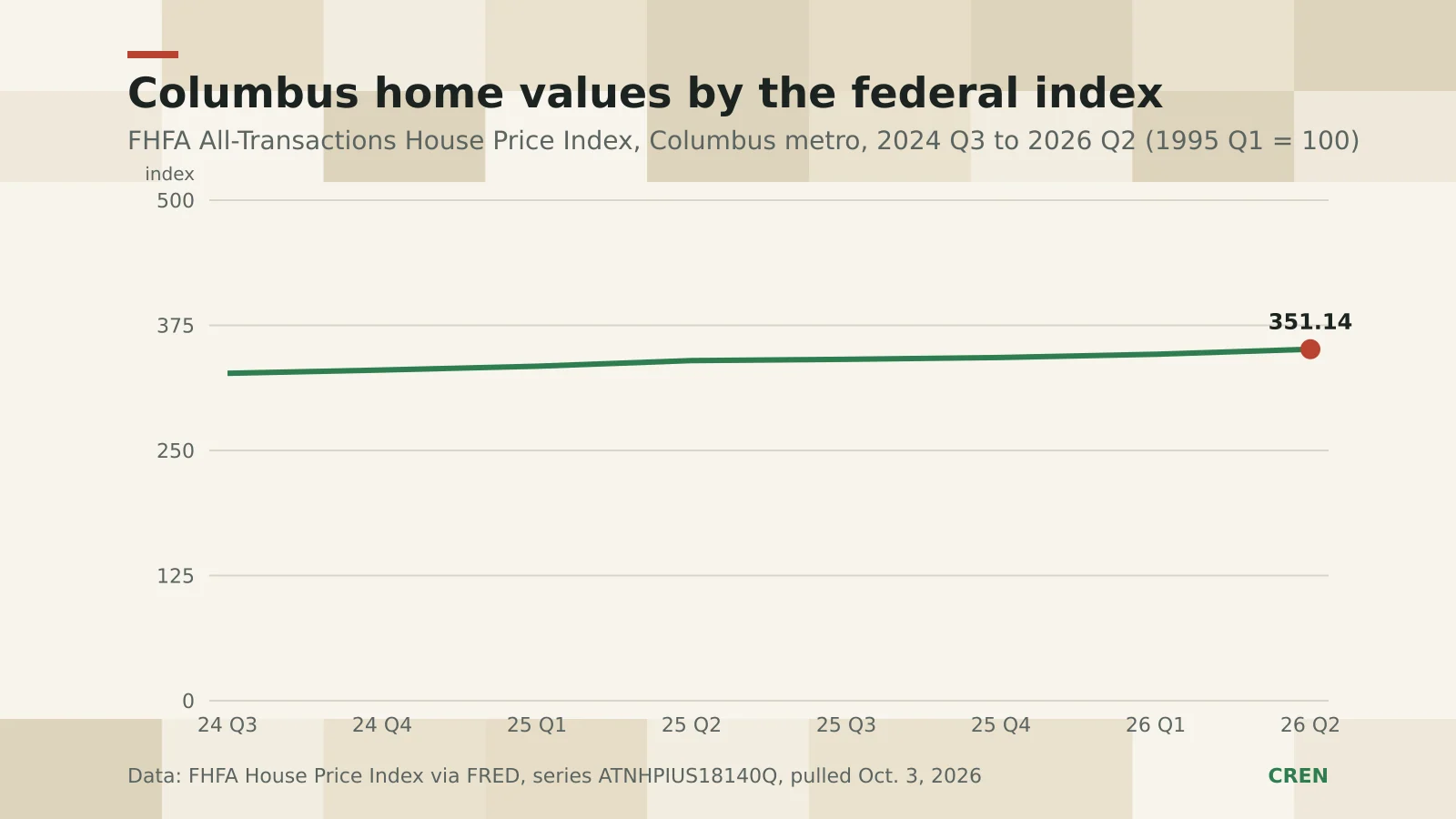 CREN line chart of the FHFA all-transactions house price index for metro Columbus, rising from about 327 in late 2024 to 351.14 in the second quarter of 2026.