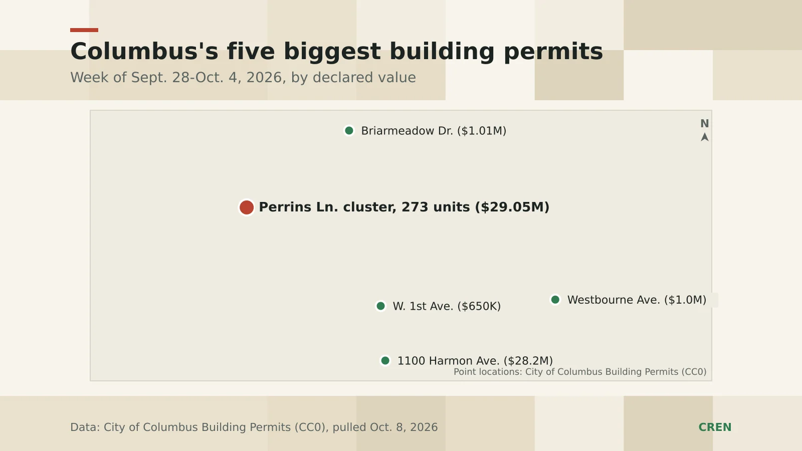 CREN map of Columbus's five biggest building permits for the week of Sept. 28 to Oct. 4, 2026, with the Dublin-area and Harmon Avenue sites marked largest.