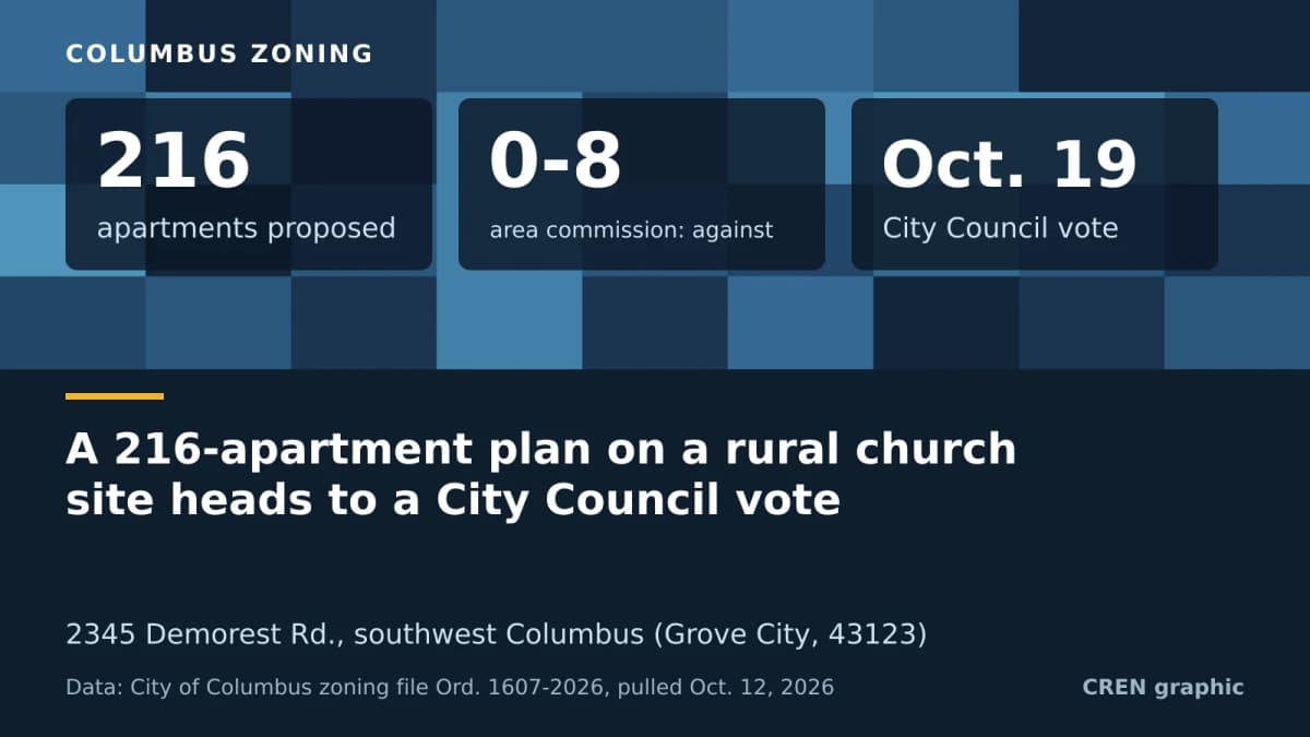 CREN data card on the Demorest Road rezoning: 216 apartments proposed, a 0-8 Westland Area Commission vote against, and an October 19 City Council vote.