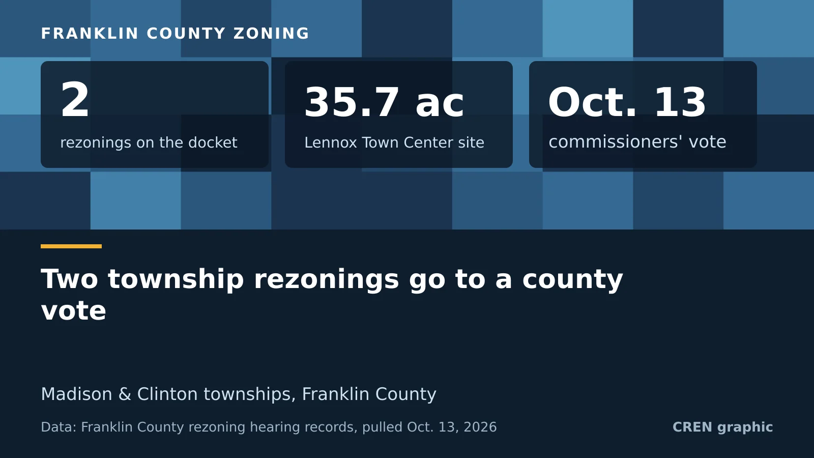 CREN data card: two Franklin County rezonings on the October 13 docket, the Lennox Town Center shopping center and a used-car lot on South Hamilton Road.