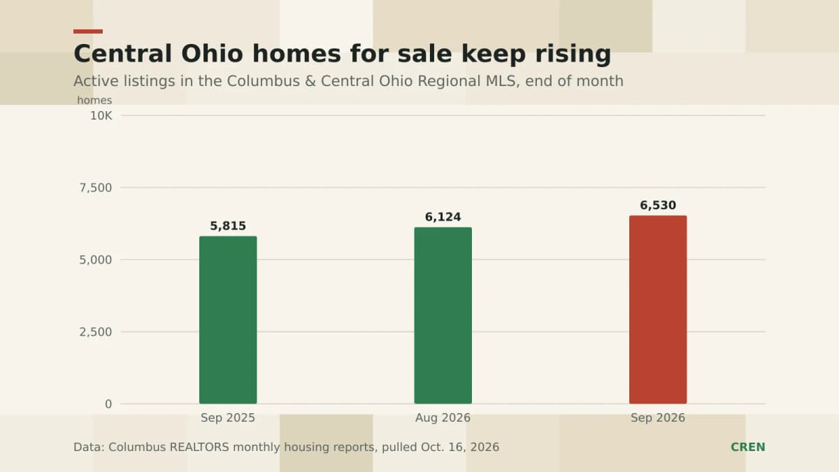CREN bar chart of active central Ohio MLS listings: 5,815 in September 2025, 6,124 in August 2026 and 6,530 in September 2026, latest bar highlighted.