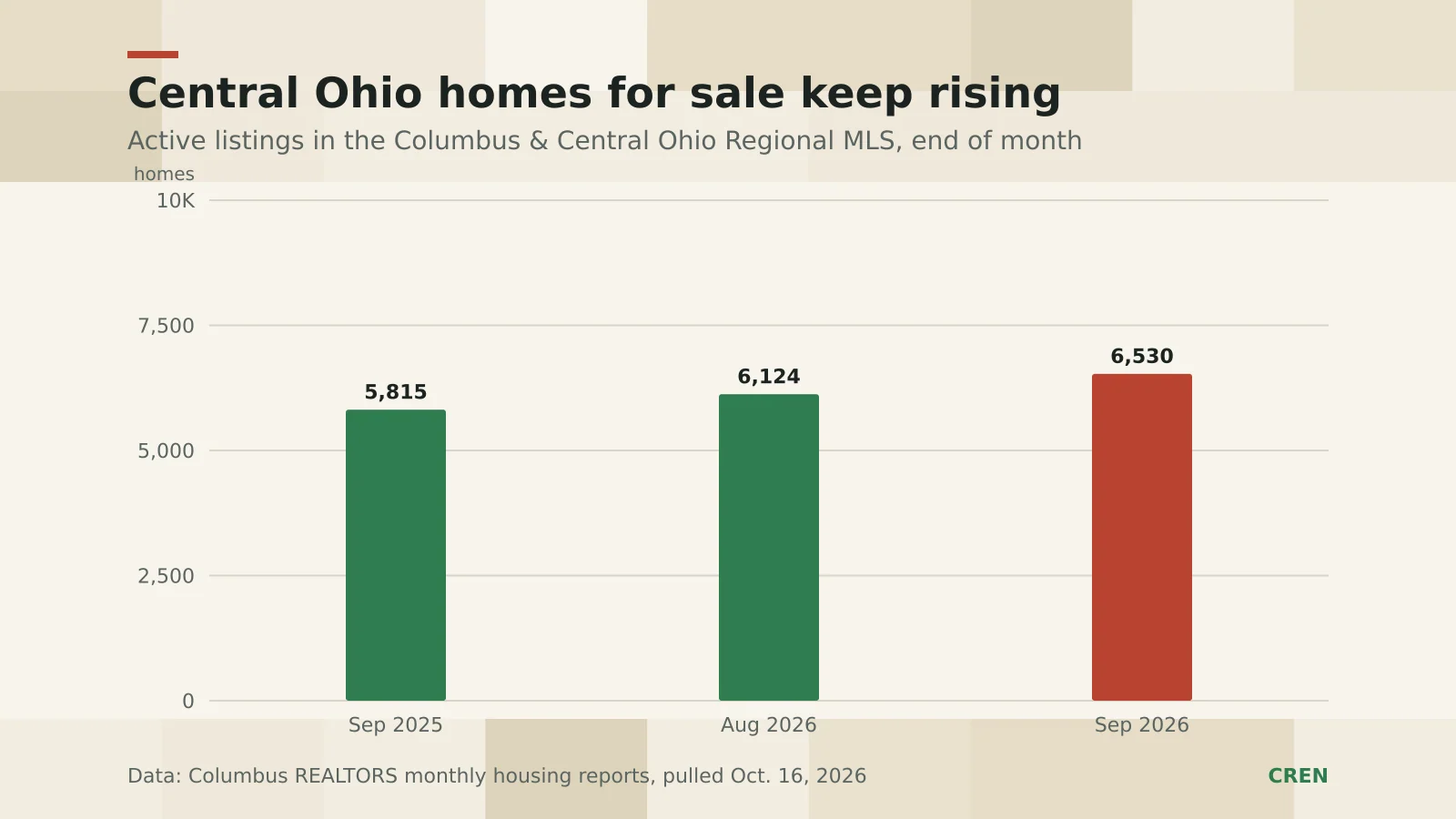 CREN bar chart of active central Ohio MLS listings: 5,815 in September 2025, 6,124 in August 2026 and 6,530 in September 2026, latest bar highlighted.